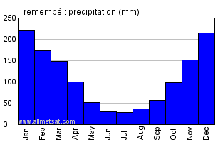 Tremembe, Sao Paulo Brazil Annual Precipitation Graph